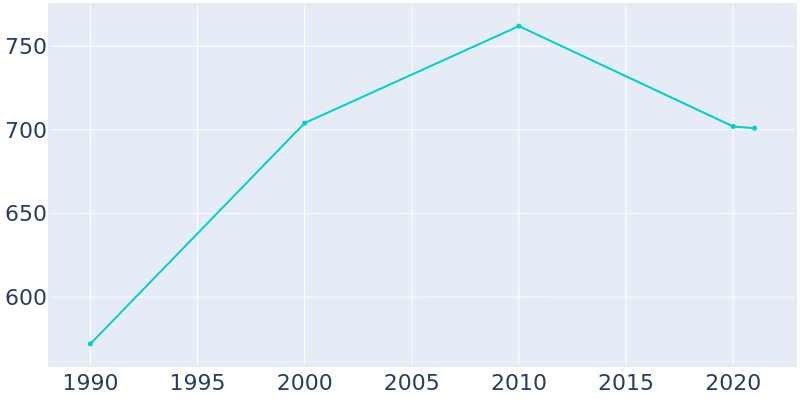 Population Graph For Cottageville, 1990 - 2022