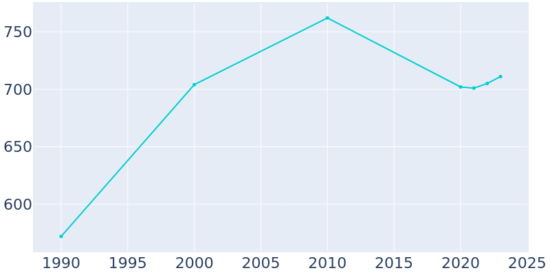 Population Graph For Cottageville, 1990 - 2022