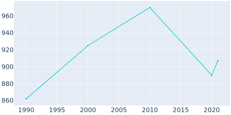 Population Graph For Cotter, 1990 - 2022