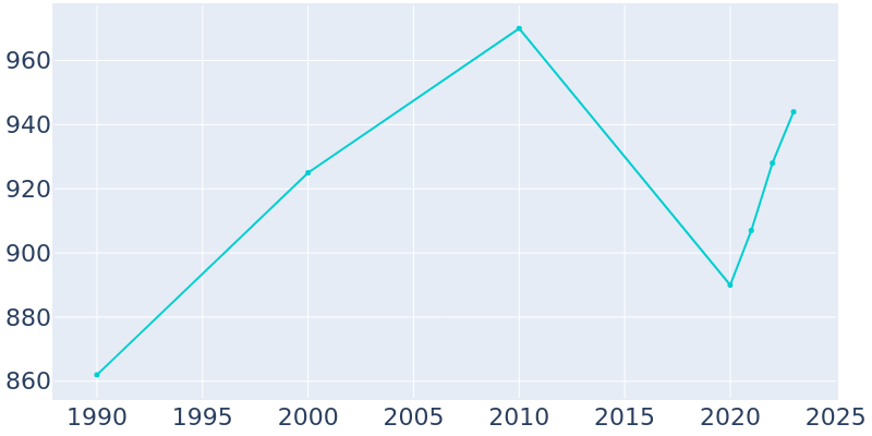 Population Graph For Cotter, 1990 - 2022