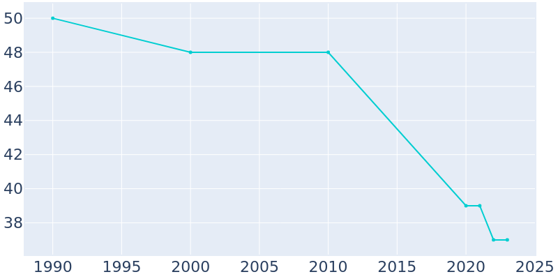 Population Graph For Cotter, 1990 - 2022