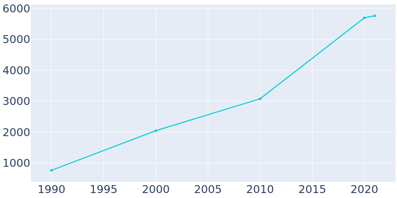 Population Graph For Cottleville, 1990 - 2022