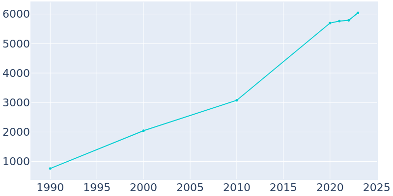 Population Graph For Cottleville, 1990 - 2022