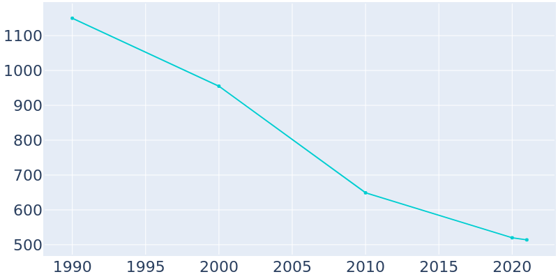 Population Graph For Cotton Plant, 1990 - 2022