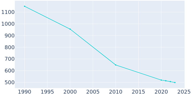 Population Graph For Cotton Plant, 1990 - 2022