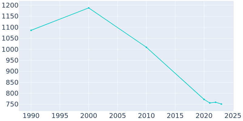 Population Graph For Cotton Valley, 1990 - 2022