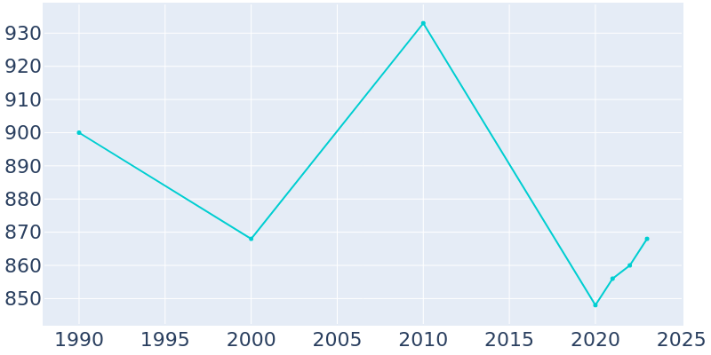 Population Graph For Cottondale, 1990 - 2022