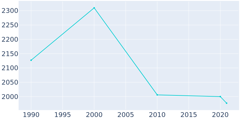Population Graph For Cottonport, 1990 - 2022