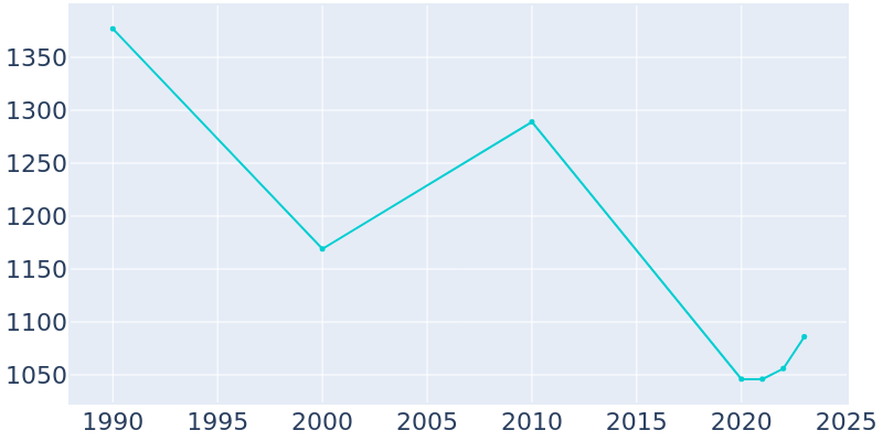 Population Graph For Cottonwood, 1990 - 2022