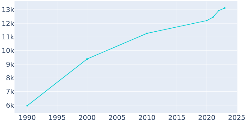 Population Graph For Cottonwood, 1990 - 2022