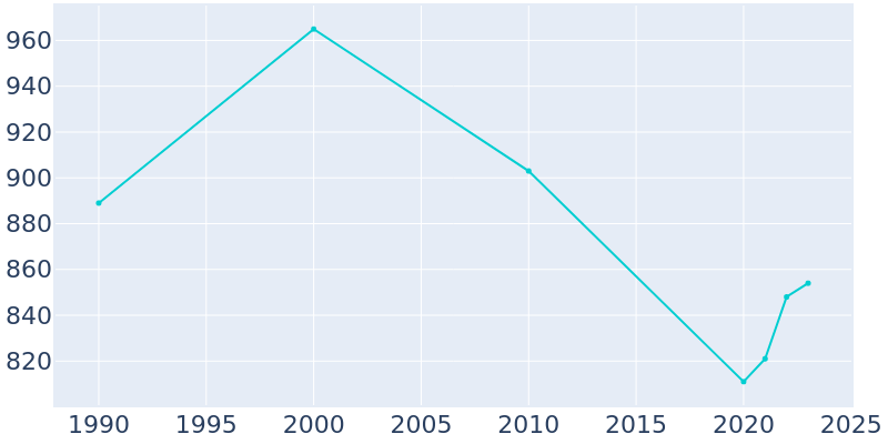 Population Graph For Cottonwood Falls, 1990 - 2022