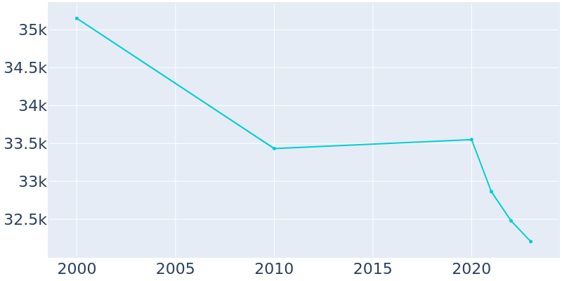 Population Graph For Cottonwood Heights, 2000 - 2022