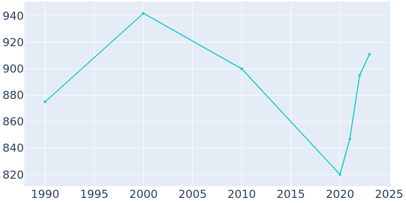 Population Graph For Cottonwood, 1990 - 2022