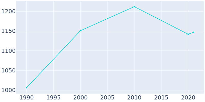 Population Graph For Cottonwood, 1990 - 2022