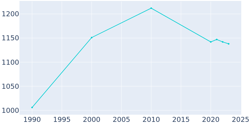 Population Graph For Cottonwood, 1990 - 2022