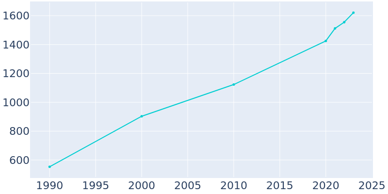 Population Graph For Cottonwood Shores, 1990 - 2022