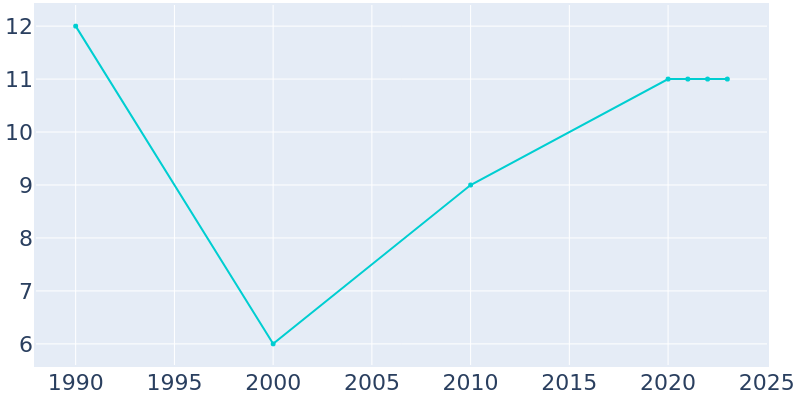 Population Graph For Cottonwood, 1990 - 2022