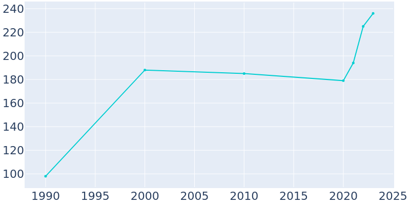 Population Graph For Cottonwood, 1990 - 2022