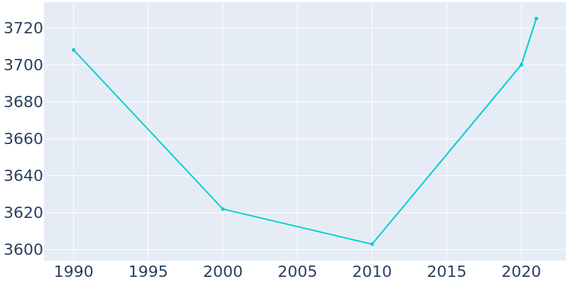 Population Graph For Cotulla, 1990 - 2022