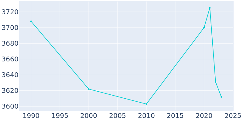 Population Graph For Cotulla, 1990 - 2022