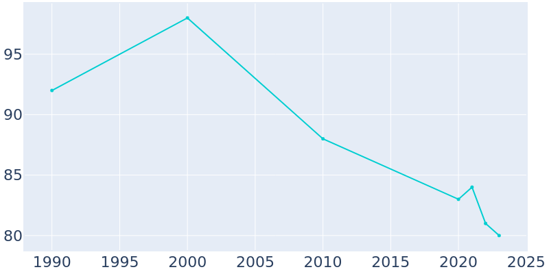 Population Graph For Couderay, 1990 - 2022