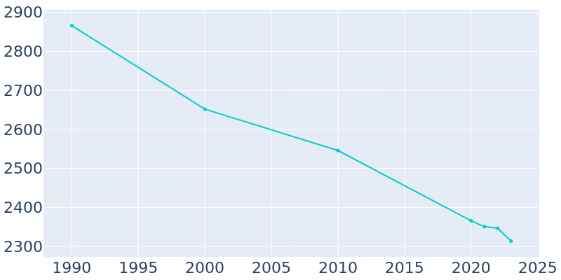 Population Graph For Coudersport, 1990 - 2022