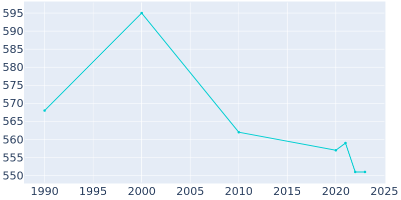 Population Graph For Coulee City, 1990 - 2022