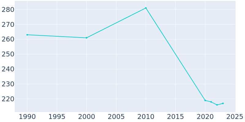 Population Graph For Coulter, 1990 - 2022