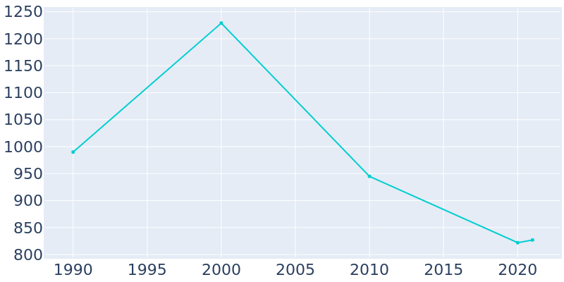 Population Graph For Coulterville, 1990 - 2022