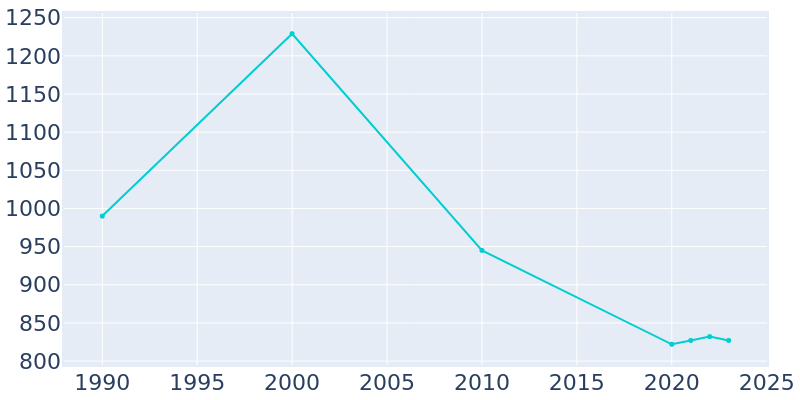 Population Graph For Coulterville, 1990 - 2022