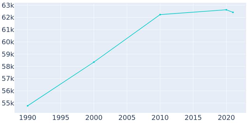 Population Graph For Council Bluffs, 1990 - 2022