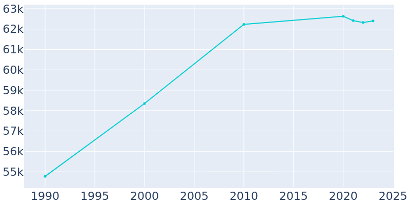 Population Graph For Council Bluffs, 1990 - 2022