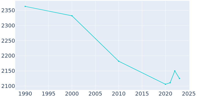 Population Graph For Council Grove, 1990 - 2022