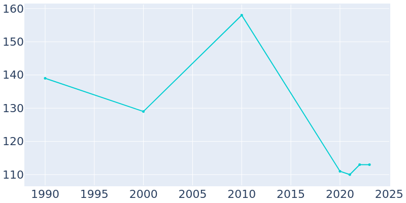 Population Graph For Council Hill, 1990 - 2022