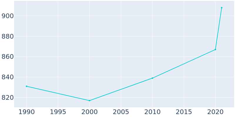 Population Graph For Council, 1990 - 2022
