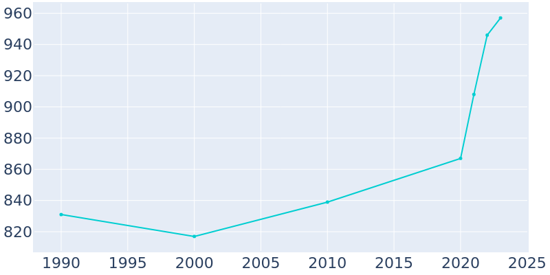 Population Graph For Council, 1990 - 2022