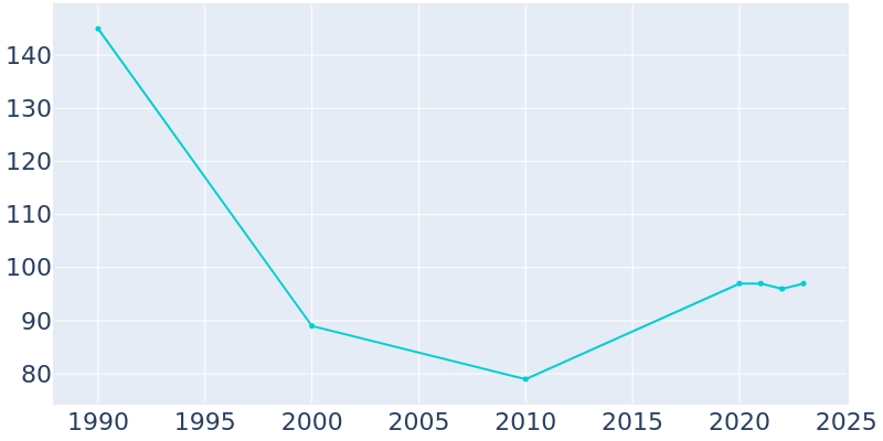 Population Graph For Country Club Heights, 1990 - 2022