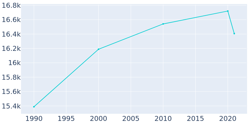Population Graph For Country Club Hills, 1990 - 2022