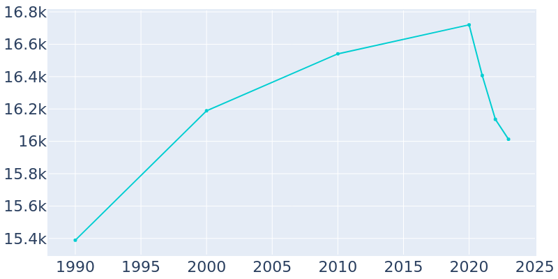 Population Graph For Country Club Hills, 1990 - 2022