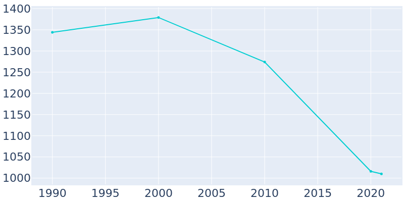 Population Graph For Country Club Hills, 1990 - 2022