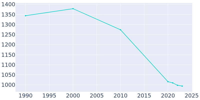 Population Graph For Country Club Hills, 1990 - 2022