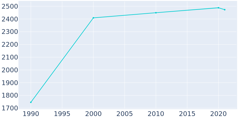 Population Graph For Country Club, 1990 - 2022