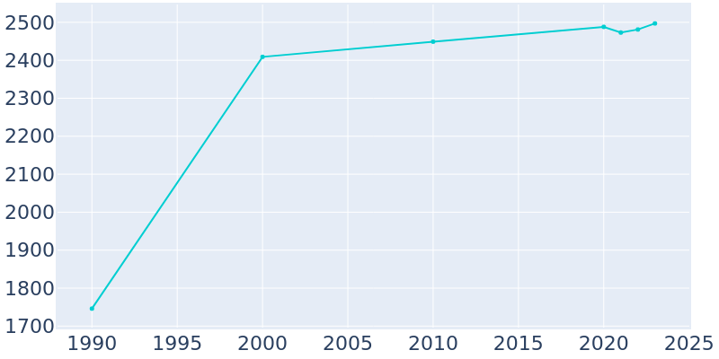 Population Graph For Country Club, 1990 - 2022