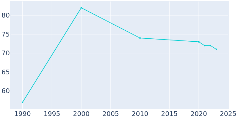 Population Graph For Country Life Acres, 1990 - 2022