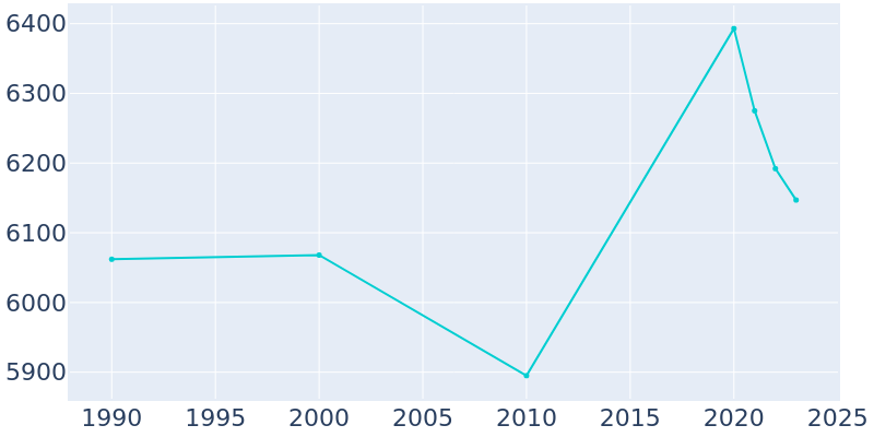 Population Graph For Countryside, 1990 - 2022