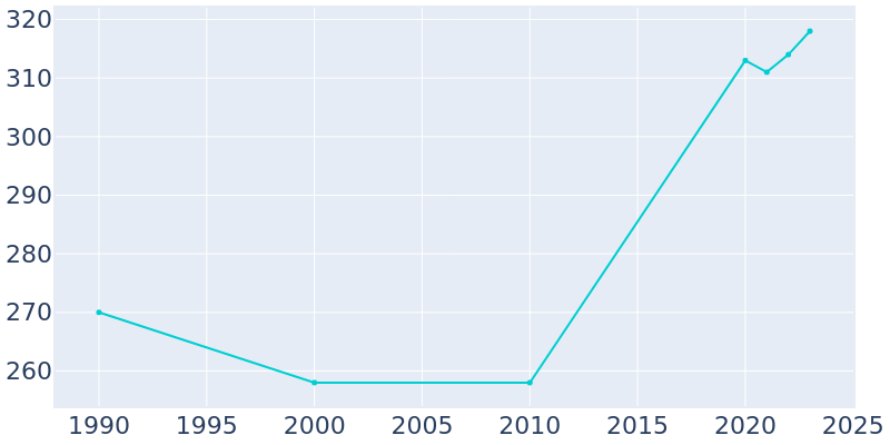 Population Graph For County Line, 1990 - 2022