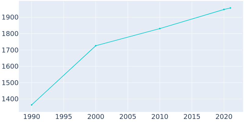 Population Graph For Coupeville, 1990 - 2022
