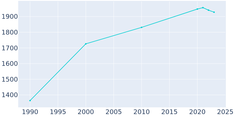 Population Graph For Coupeville, 1990 - 2022