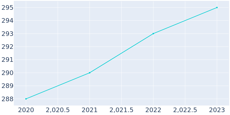 Population Graph For Coupland, 2014 - 2022