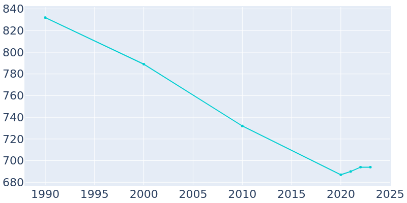 Population Graph For Courtdale, 1990 - 2022